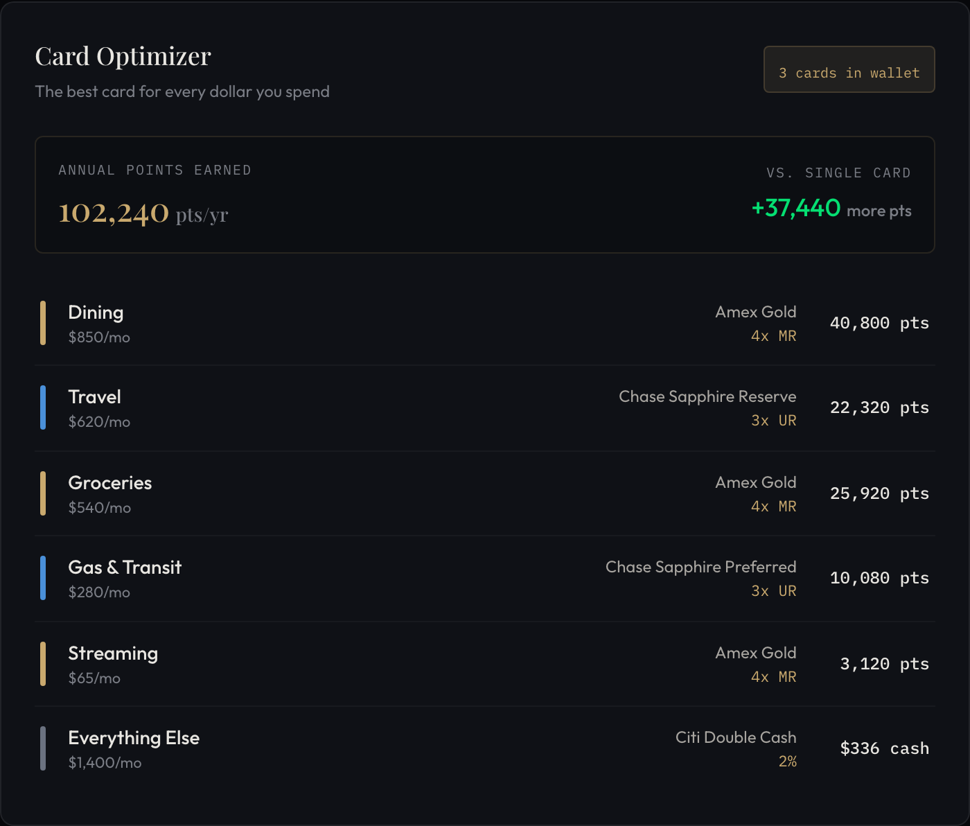 MileIntel Card Optimizer showing optimal card for each spending category with annual points projection