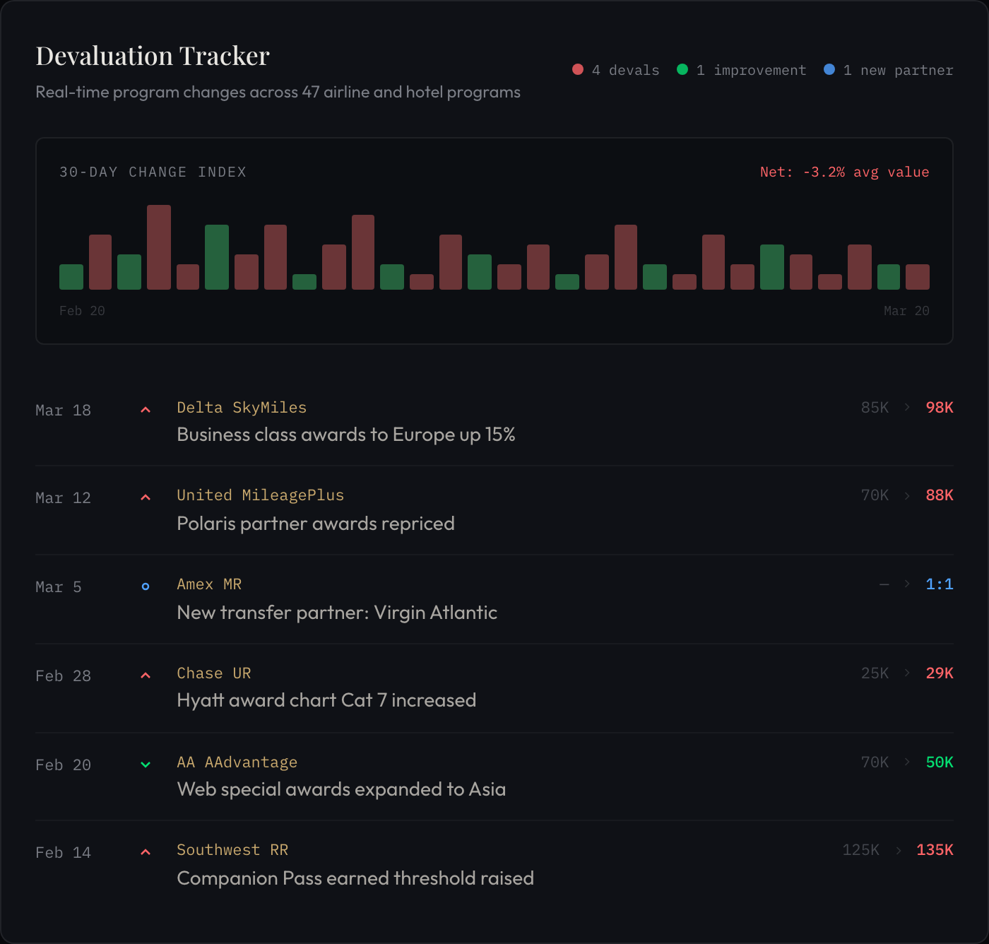 MileIntel Devaluation Tracker showing 30-day change index and recent program changes across airlines